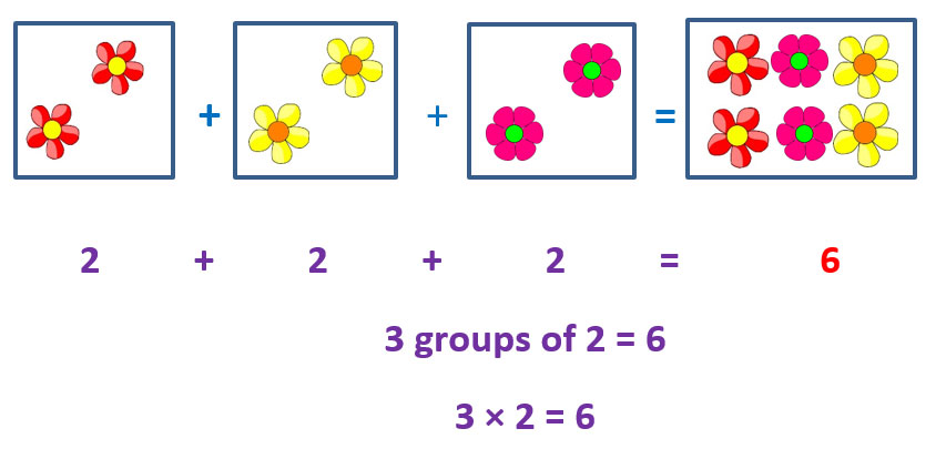 Lesson 1 – Multiplication as Repeated Addition – BRILLIANT MATHS